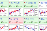 【相場】ドル円１１１．６円到達　ポンドは英国ガソリン懸念により下落か　ダウ先はマイナス圏