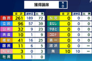 玉木雄一郎代表、維新との連携に意欲。議員立法を提出出来る50人を超えるため