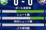 《⑭徳島0-0⑩千葉》徳島、7戦連続ドローで引き分け数を「20」の大台に乗せる。今季31試合を消化してわずか5敗（わずか6勝）