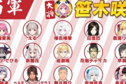 Vtuber 今回のにじさんじボンバーマンの順位成績がこれ　女将がエースです