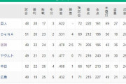 ●●●●●●広島_●●●●中日_●●東京_●●阪神_横浜○○○_読売○○○○○○○○○○○