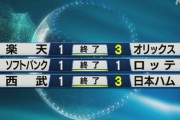 プロ野球、延長12回制に戻れそうにない…