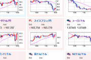 【相場】欧州市場でもドル円は順調な伸び　１ドル１４７円台しっかり乗せ