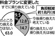 「ahamo」など携帯割安プラン1570万件…家計の負担4300億円減