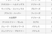 大谷(打点33点)←ナ・リーグ6位