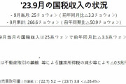まだまだこんなもんじゃないよ　〜　韓国は国税収入が落ち込み政府財政がピンチ　法人税は01～09月累計で「-24.9％」の大幅減少
