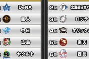 今シーズン順位予想でセリーグ全的中の猛者現る、なおパリーグ