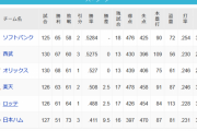 楽天が首位まで2.5ゲーム差に迫っている事実