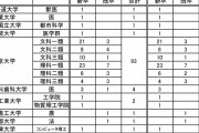 【画像】日本一の進学校の合格実績www