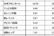 ◆Ｊ１◆2022年チーム別年俸ランキングに異変！？浦和12位に急下降…1位は神戸、2位名古屋、3位FC東京