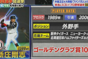 【プロ野球選手総選挙】新庄剛志さん、２０位にランクイン！！！！！！！！！！！！