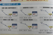 【悲報】東京の公務員、不人気すぎて筆記正答率「21%」で突破可能に