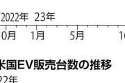 EV市場に異変、1年で平均価格が2割下落…関心持つ購買層の多くは「すでに所有している」 #米 |  完全にEV化したらどれくらい石油に頼らなくて済むのか
