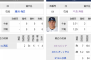本日のロッテvs西武(今季初登板唐川vs５連敗中)