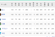 DeNA、シーズン勝率5割以上確定＆3年連続70勝達成！あと1勝で球団史上2度目の3年連続シーズン勝ち越しへ！