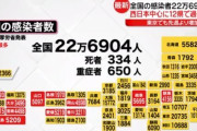 【悲報】新型コロナの新規感染者、西日本を中心に12県で最多更新…全国で22万6904人に