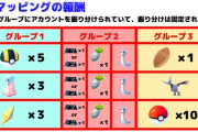 【ポケGO】朗報！ARマッピング報酬に変化が？ハズレ枠だった人にもポフィンが！