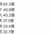【朗報】中日ドラゴンズさん、金払いは悪くなかった
