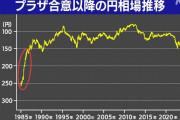 「プラザ合意Ⅱで1ドル＝150円から95円に」悪夢の再来はありえるか！？