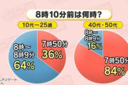 【悲報】令和の若者、「8時10分前」が理解らないｗｗｗｗ
