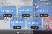 シャニスレ「ニコ生アンケで『とても良かった63%』ってことはとても良かったってことだよな？」