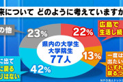 広島県"転出超過4年連続最多"の原因は『就職と進学』転出の6割が20代の若者