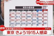 【8/30】東京都で新たに1915人の感染確認　新型コロナウイルス