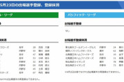 【5/23公示】巨人・高橋、広島・末包、阪神・陽川、ソフトバンク・海野、日本ハム・髙濱らが登録抹消
