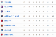 Jリーグの残留争いがとんでもないことにww
