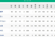 【5/28】●●●●●●●●●●●●●●●●横浜_●●●●●中日_●●●広島 東京○○○○