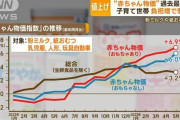 「赤ちゃん物価指数」過去最高　負担増で子育て世帯から悲鳴…粉ミルク・紙おむつ等↑