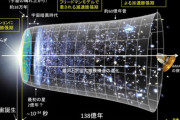 【宇宙】ビッグバン【矛盾】