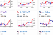 【相場】米市場オープン後にさらにドル買い　日銀の安心感、米インフレの強さなど影響