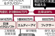 COCOA開発の元請けパーソル、契約金額の９４％を別の３社に再委託…不具合の原因企業が不明の状況　[2/20]
