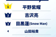 高校生が今1番好きな男性俳優ランキング！ 3位「目黒蓮」、2位「吉沢亮」、1位は？【2023夏】