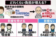 年金「毎年1万7000円貰ってくね！！40年間しっかり払った人は65歳から毎年77万円渡すね！！」