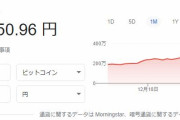 仮想通貨・ビットコイン、ついに400万円突破ｗｗｗｗｗｗｗｗ