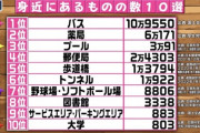 【悲報】テレビ番組、謎のランキングで放送時間消化へｗｗｗｗ