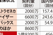 日本に勝つ！しか考えてないから　〜　【中央日報】人口比ワクチン確保が上回っても…韓国が日本に接種率で追い越された訳