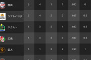 e-Baseballの交流戦が終了、1位ロッテ 2位オリックス 3位楽天