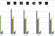 【朗報】大学中退者、一番犯罪をしない学歴だということが判明