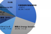 ホンダ、ＥＶ電池を中・韓メーカーから調達  [1/30]
