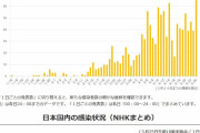 昨日の新型コロナの新感染者数は過去最高72人 #オワタ速報