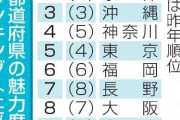 埼玉県、都道府県魅力度ランキングで最下位に