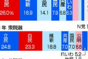 無党派票は自民トップで26%　維新堅調２位16.9%　立民は21年衆院選から10ポイント以上減らし３位に転落　無党派離れが浮き彫りに