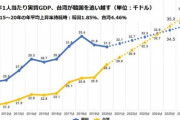 一人当たりGDP、台湾が韓国を追い越しへ  [9/2]