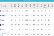 パ・リーグ 順位表 (4/19)