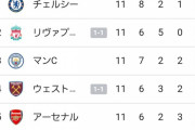【朗報】プレミアリーグの順位表…強豪チームが見軒並みこけたため凄いことにｗｗｗｗｗｗ
