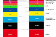 すでにアマプラを超え､ネトフリ射程圏内…月会費が飛びぬけて高い国産配信サービスU-NEXTが爆伸びのワケ