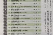 【タレントパワーランキング】女性アイドルTOP20、48関連は4位柏木、8位横山、9位松井J、12位宮脇、13位須田、19位岡田